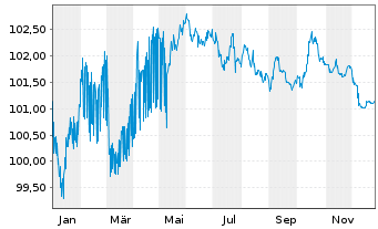 Chart SFIL S.A. EO-Medium-Term Notes 2023(30) - 1 Year