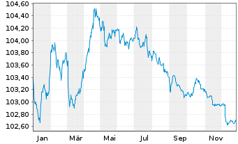 Chart La Banque Postale EO-Pref.Med.-T. Obl.F. 23(28) - 1 Year