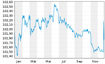 Chart Carrefour Banque EO-Med.-T. Nts 2023(23/27) - 1 Year