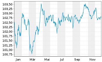 Chart Carrefour S.A. EO-Medium-Term Nts 2023(23/30) - 1 Year
