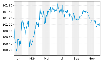 Chart L'Or&eacute;al S.A. EO-Medium-Term Nts 2023(23/28) - 1 Year