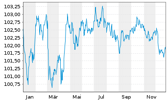 Chart Danone S.A. EO-Med.-Term Notes 2023(23/31) - 1 Jahr
