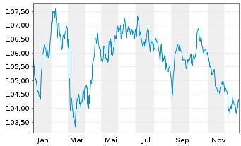 Chart BNP Paribas S.A. EO-Preferred MTN 2023(33) - 1 Jahr