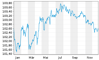 Chart Legrand S.A. EO-Obl. 2023(23/29) - 1 Jahr