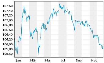 Chart BPCE S.A. EO-FLR Med.-T. Nts 2023(28/33) - 1 Jahr