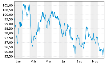 Chart Agence France Locale EO-Medium-Term Notes 2023(38) - 1 Year