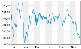 Chart Cr&eacute;dit Agricole Home Loan SFH Obl.Fin.Hab.2023(33) - 1 Year