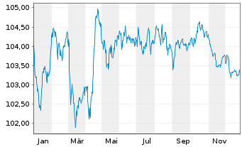 Chart Bouygues S.A. EO-Bonds 2023(23/31) - 1 Jahr