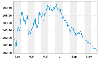 Chart Soci&eacute;t&eacute; G&eacute;n&eacute;rale S.A. EO-Pref.Med.-T.Nts 2023(27) - 1 Year