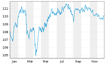 Chart Soci&eacute;t&eacute; G&eacute;n&eacute;rale S.A. EO-Med.-Term Notes 2023(33) - 1 Year