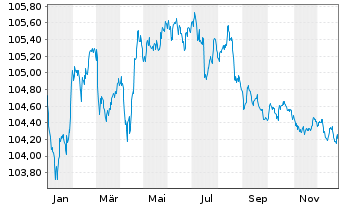 Chart RCI Banque S.A. EO-Medium-Term Nts 2023(28/28) - 1 Jahr