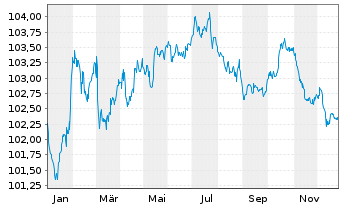 Chart THALES S.A. EO-Med.-Term Notes 2023(23/29) - 1 Jahr