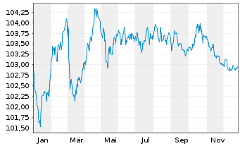 Chart La Poste EO-Med.-Term Notes 23(23/30) - 1 Year