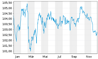 Chart La Poste EO-Med.-Term Notes 23(23/35) - 1 Jahr