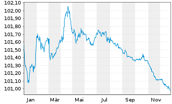 Chart Edenred SE EO-Notes 2023(23/26) - 1 Year