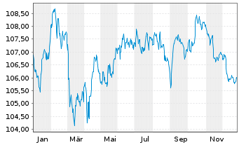 Chart BPCE S.A. EO-FLR Non-Pref. MTN 23(33/34) - 1 Jahr