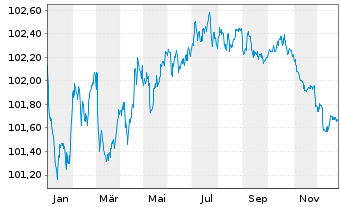 Chart Schneider Electric SE EO-Med.Term Nts. 2023(23/28) - 1 Year