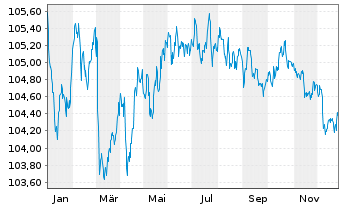 Chart Wendel SE EO-Obl. 2023(23/30) - 1 Year
