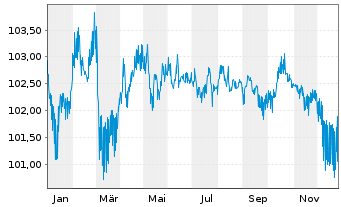 Chart BPCE SFH EO-Med.-T.Obl.Fin.Hab.2023(33) - 1 Jahr