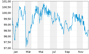 Chart Bpifrance SACA EO-Medium-Term Notes 2023(33) - 1 Jahr