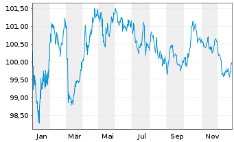 Chart Cais. d'Amort.de la Dette Soc. EO-MTN. 2023(31) - 1 Year