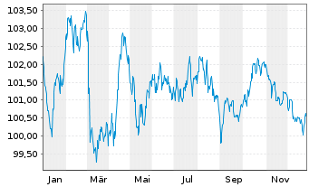 Chart RTE R&eacute;seau de Transp.d'Electr. EO-MTN. 2023(23/35) - 1 Jahr