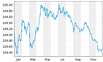 Chart BPCE S.A. EO-Preferred Med.-T.Nts 23(28) - 1 Jahr