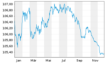 Chart TDF Infrastructure SAS EO-Obl. 2023(23/28) - 1 Jahr