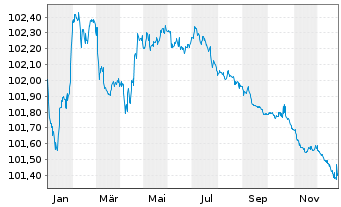 Chart Banque Stellantis France S.A. Med.-T.Nts 23(23/27) - 1 Jahr