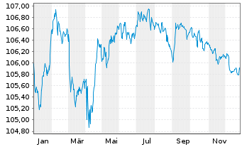 Chart Cr&eacute;dit Agricole S.A. EO-FLR Med.-T. Nts. 23(28/33) - 1 Year