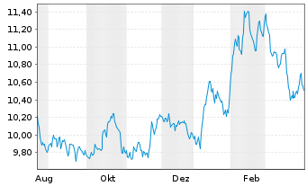 Chart Amu.PEA S&P US CSESSG U.ETF EUR Acc. - 1 Jahr