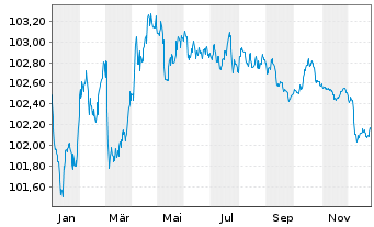 Chart Cr&eacute;dit Agricole Home Loan SFH Obl.Fin.Hab.2023(28) - 1 Year