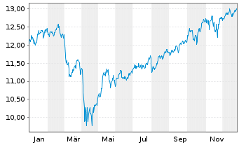 Chart Amu.PEA MSCI USA VESG U.ETF - 1 Jahr