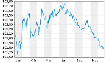 Chart Engie S.A. EO-Medium-Term Nts 2023(23/27) - 1 Year