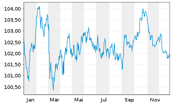 Chart LVMH Mo&euml;t Henn. L. Vuitton SE EO-MTN. 23(23/33) - 1 Jahr