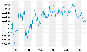 Chart LVMH Mo&euml;t Henn. L. Vuitton SE EO-MTN. 23(23/29) - 1 Jahr