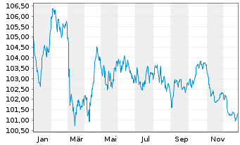 Chart Orange S.A. EO-Medium-Term Nts 2023(23/35) - 1 Jahr