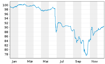 Chart Worldline S.A. EO-Medium-Term Nts 2023(23/28) - 1 Year