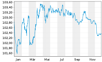 Chart BPCE SFH EO-Med.-T.Obl.Fin.Hab.2023(29) - 1 Jahr