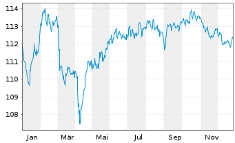 Chart Cr&eacute;dit Agricole Assurances SA EO-Notes 2023(33/33) - 1 Year