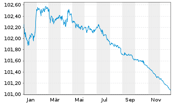 Chart RCI Banque S.A. EO-Medium-Term Nts 2023(26/26) - 1 Year