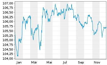 Chart RCI Banque S.A. EO-Medium-Term Nts 2023(29/29) - 1 Year
