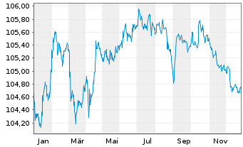 Chart Soci&eacute;t&eacute; G&eacute;n&eacute;rale S.A. EO-Non-Pref. MTN 2023(29) - 1 Year