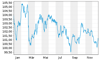 Chart Action Logement Services SAS EO-Med.T.Nts 2023(38) - 1 Year