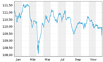Chart ACCOR S.A. EO-FLR Bonds 2023(23/Und.) - 1 Jahr