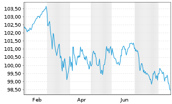 Chart Frankreich EO-OAT 2023(33) - 1 Year
