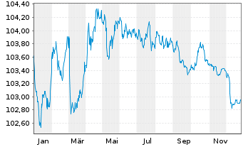 Chart Cie de Financement Foncier -T.Obl.Fonc.2023(29) - 1 Year