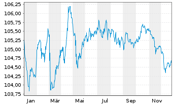 Chart Indigo Group S.A.S. EO-Bonds 2023(23/30) - 1 Jahr