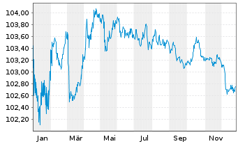 Chart Caisse Francaise d.Financ.Loc. Fonci&egrave;res 2023(29) - 1 Year