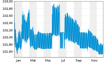 Chart Bpifrance SACA EO-Medium-Term Notes 2023(27) - 1 Jahr